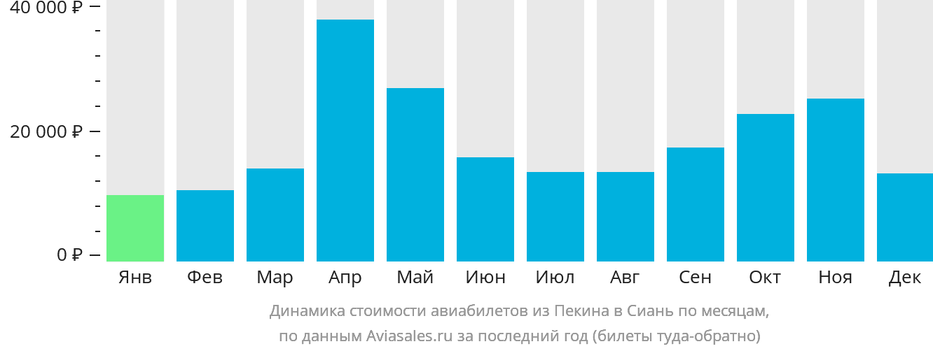 Динамика стоимости авиабилетов из Пекина в Сиань по месяцам