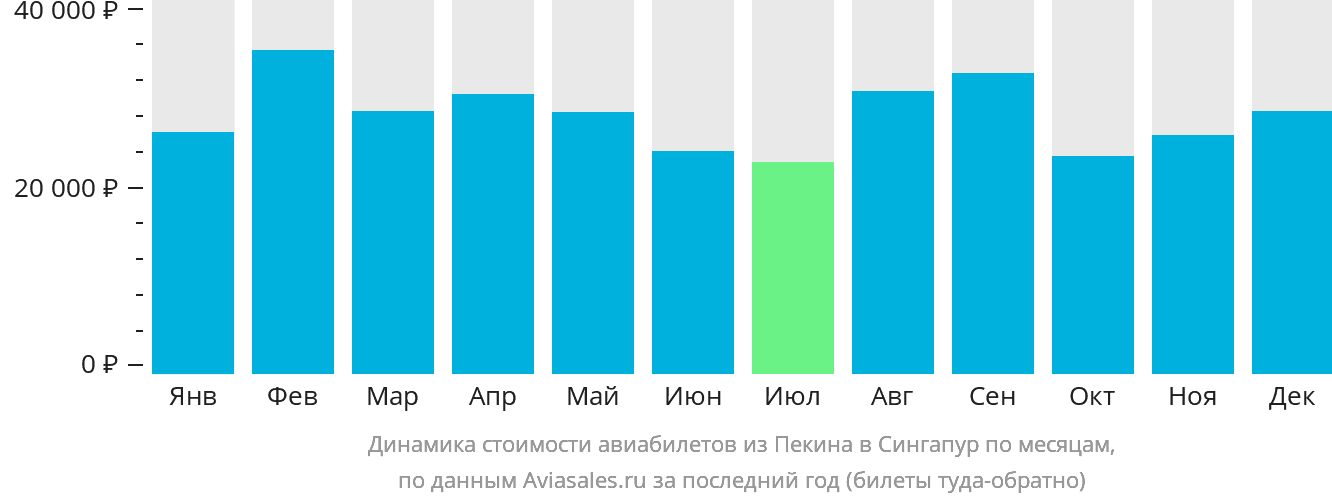 Динамика стоимости авиабилетов из Пекина в Сингапур по месяцам