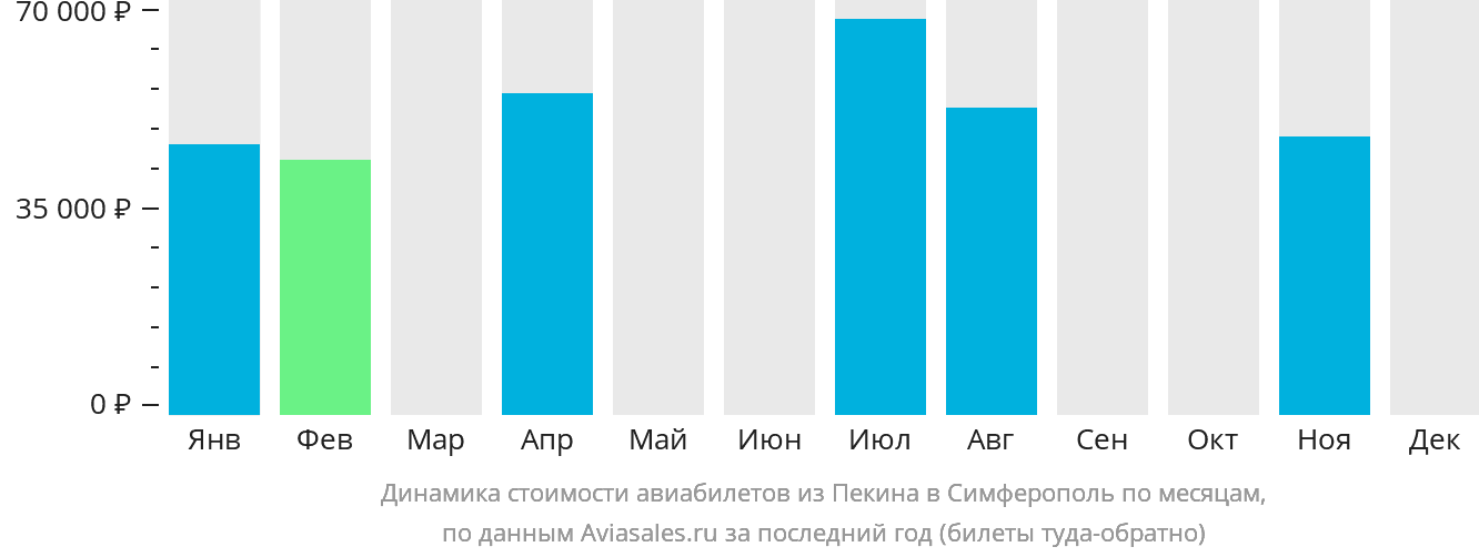 Динамика стоимости авиабилетов из Пекина в Симферополь по месяцам