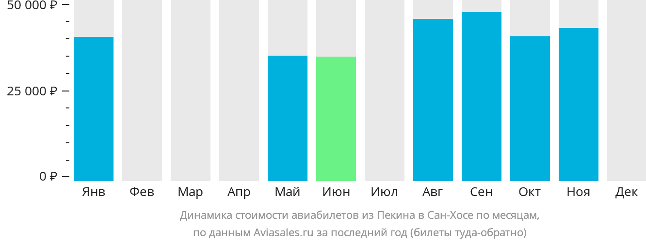 Динамика стоимости авиабилетов из Пекина в Сан-Хосе по месяцам