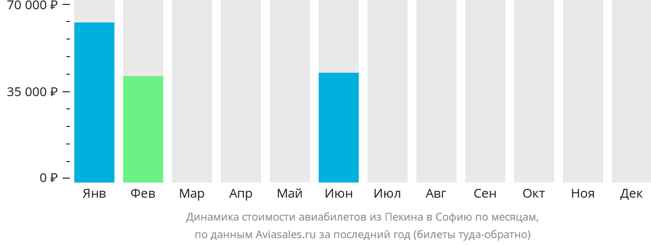 Динамика стоимости авиабилетов из Пекина в Софию по месяцам