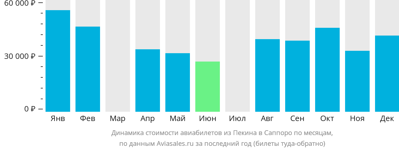 Динамика стоимости авиабилетов из Пекина в Саппоро по месяцам