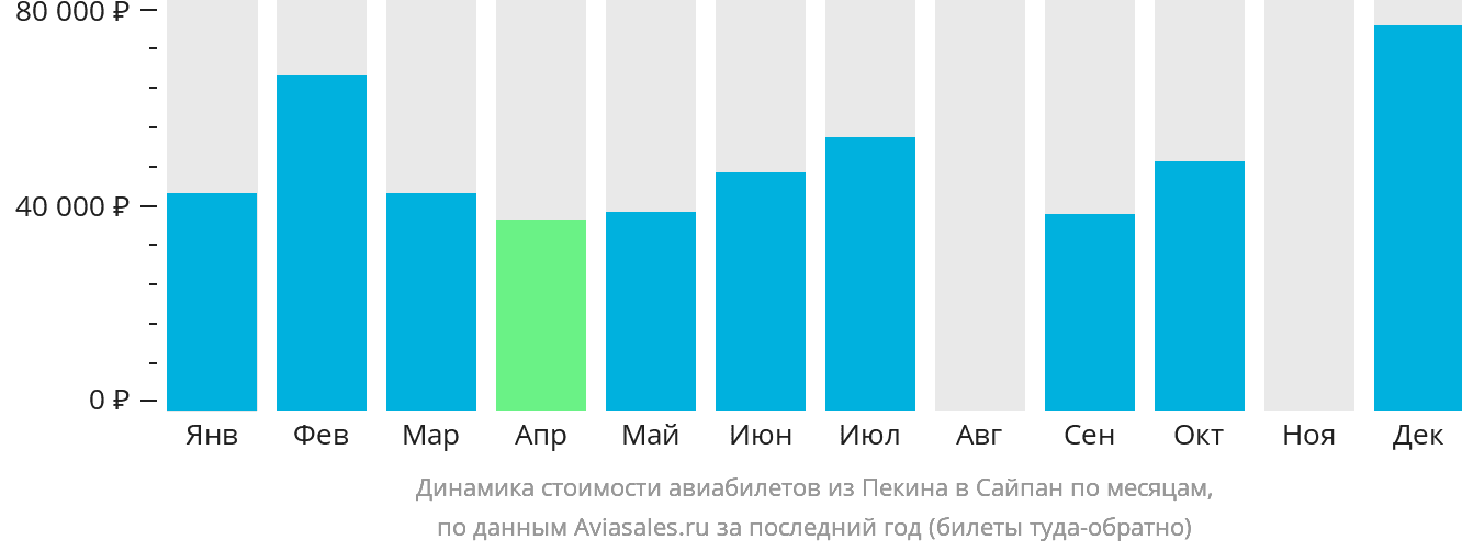 Динамика стоимости авиабилетов из Пекина в Сайпан по месяцам