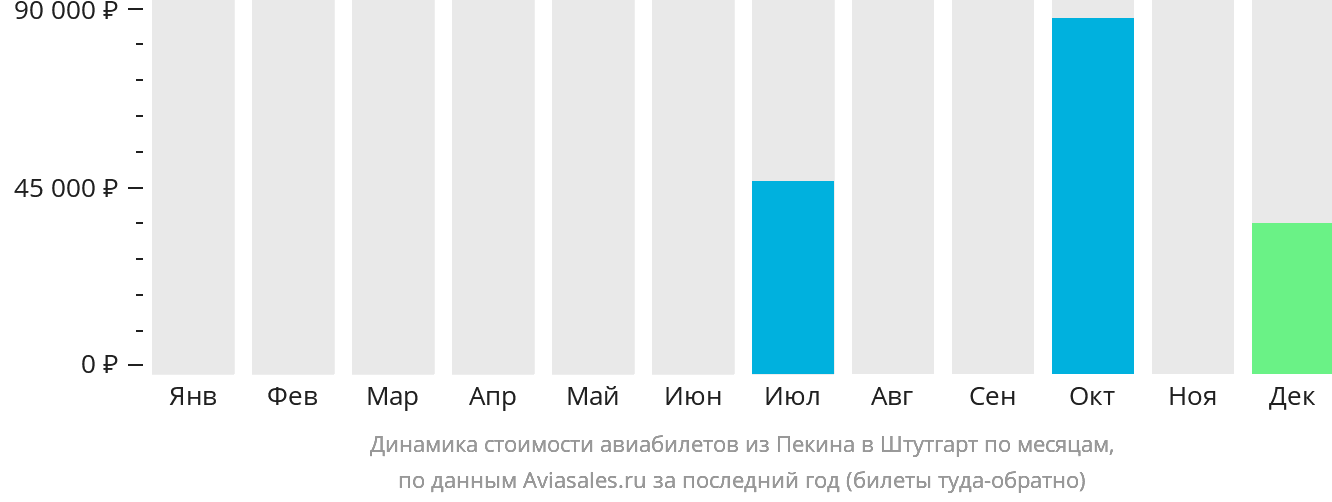 Динамика стоимости авиабилетов из Пекина в Штутгарт по месяцам
