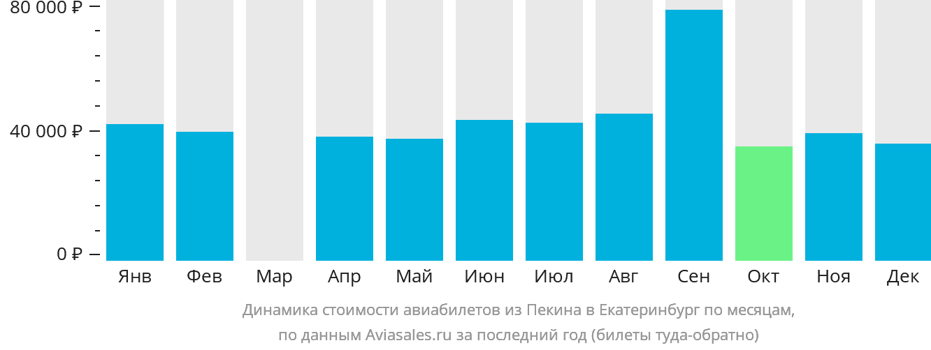 Динамика стоимости авиабилетов из Пекина в Екатеринбург по месяцам