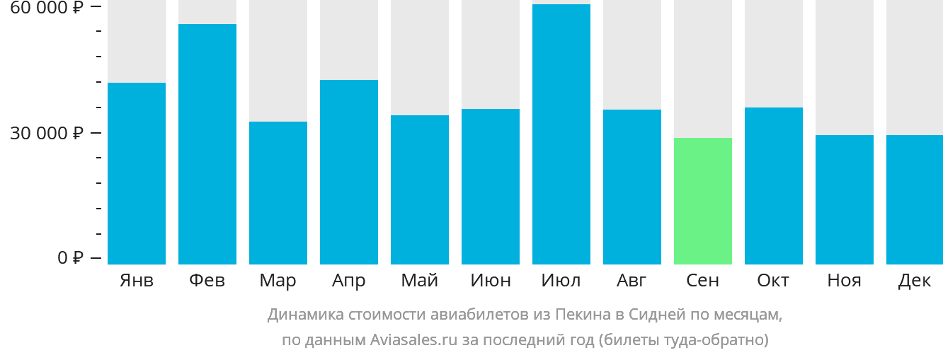 Динамика стоимости авиабилетов из Пекина в Сидней по месяцам