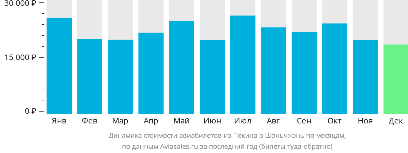 Динамика стоимости авиабилетов из Пекина в Шэньчжэнь по месяцам