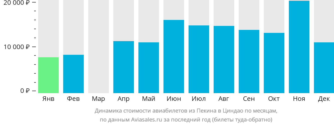 Динамика стоимости авиабилетов из Пекина в Циндао по месяцам