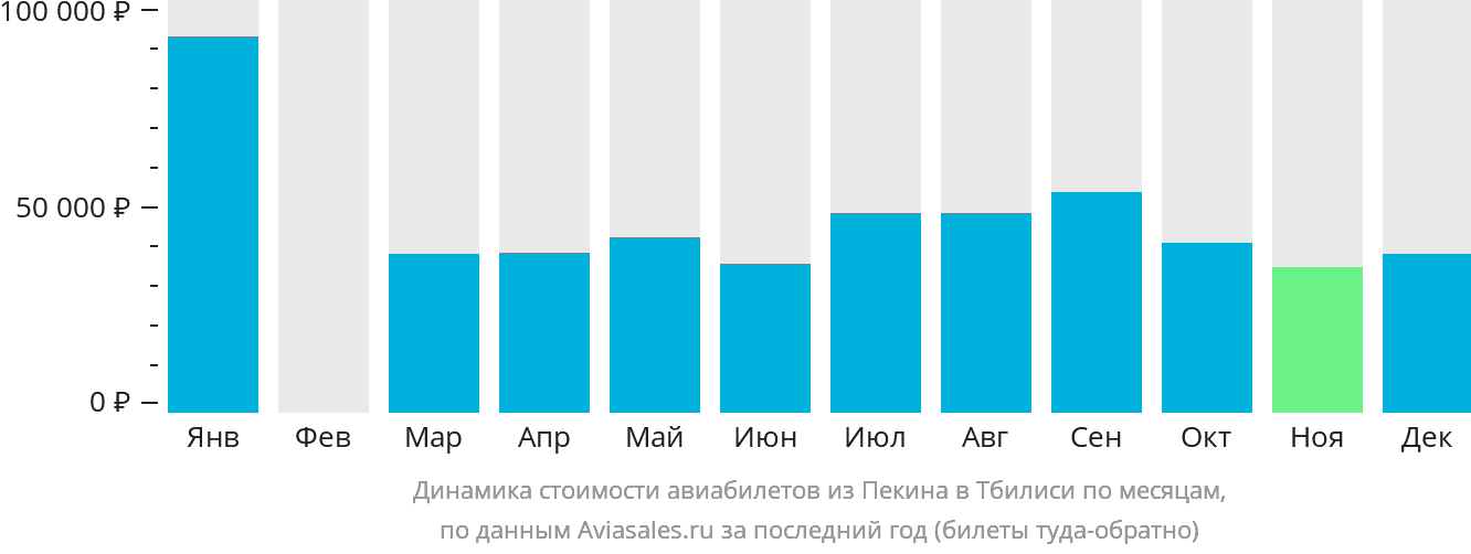 Динамика стоимости авиабилетов из Пекина в Тбилиси по месяцам
