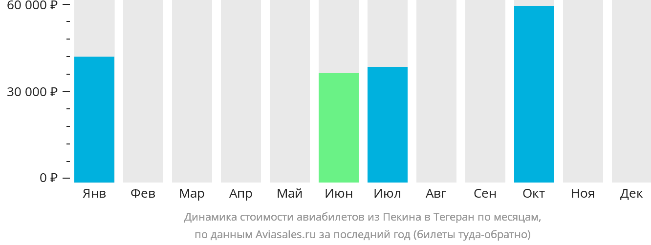 Динамика стоимости авиабилетов из Пекина в Тегеран по месяцам