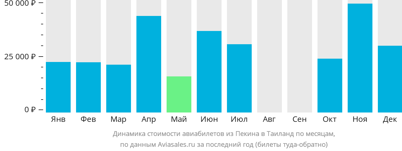 Динамика стоимости авиабилетов из Пекина в Таиланд по месяцам