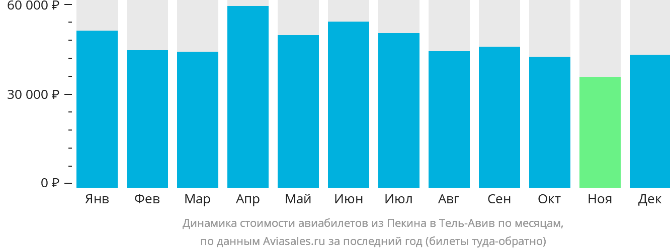 Динамика стоимости авиабилетов из Пекина в Тель-Авив по месяцам