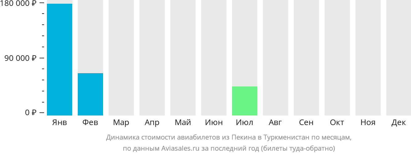 Динамика стоимости авиабилетов из Пекина в Туркменистан по месяцам