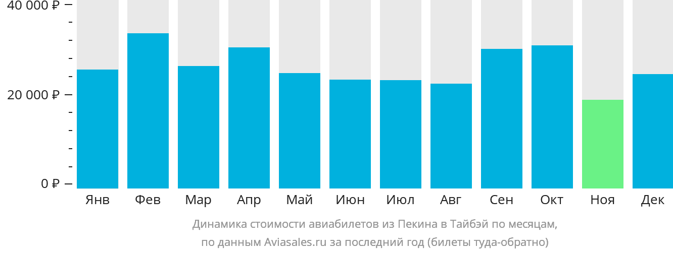 Динамика стоимости авиабилетов из Пекина в Тайбэй по месяцам