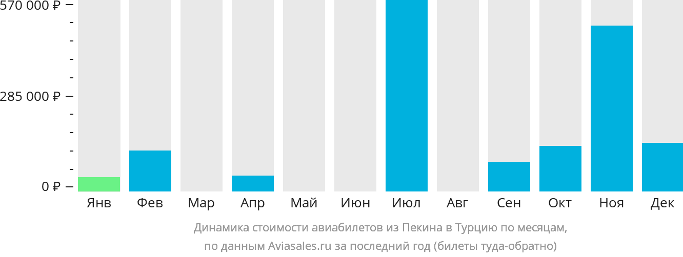Динамика стоимости авиабилетов из Пекина в Турцию по месяцам