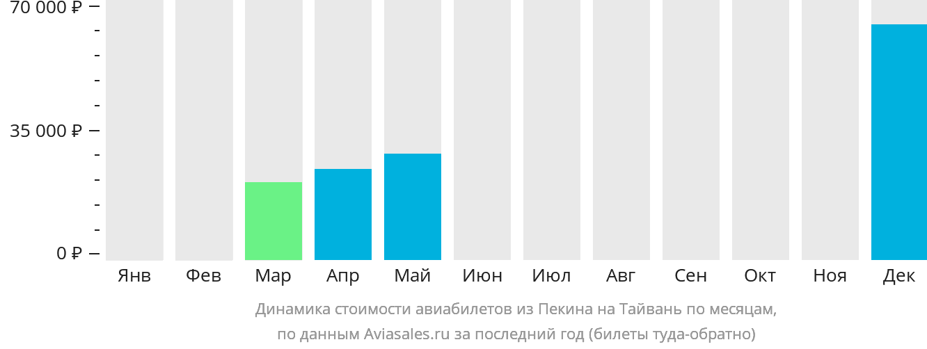 Динамика стоимости авиабилетов из Пекина на Тайвань по месяцам