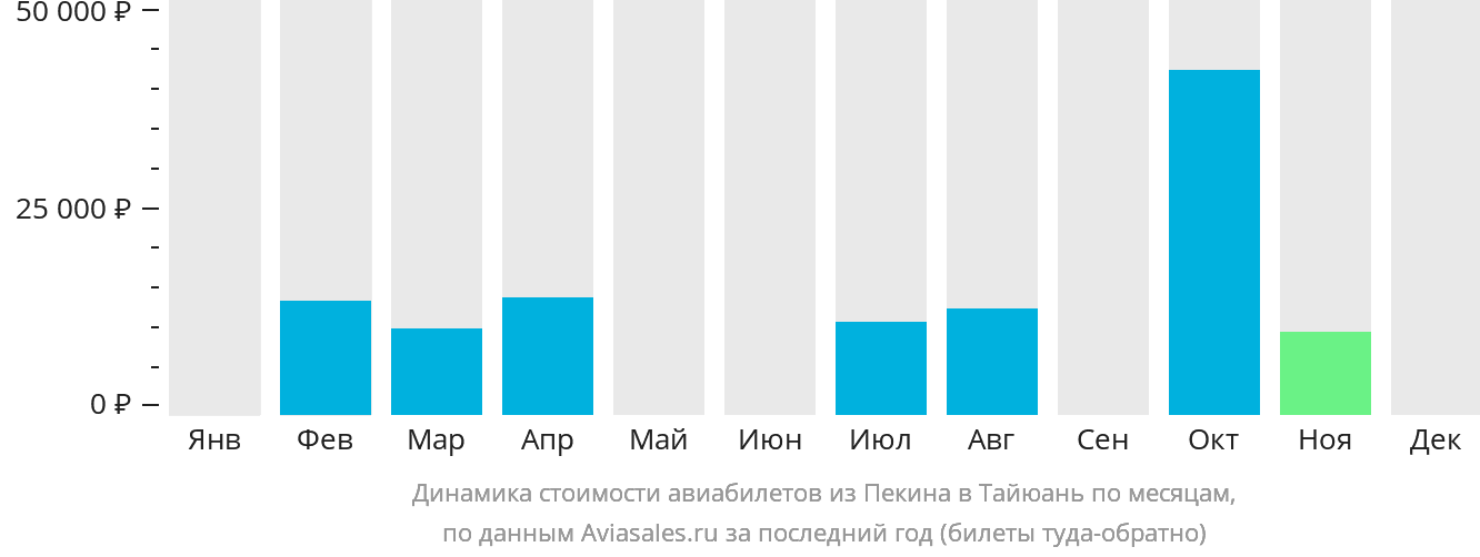 Динамика стоимости авиабилетов из Пекина в Тайюань по месяцам