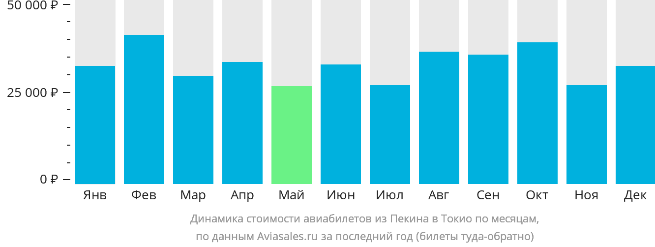 Динамика стоимости авиабилетов из Пекина в Токио по месяцам