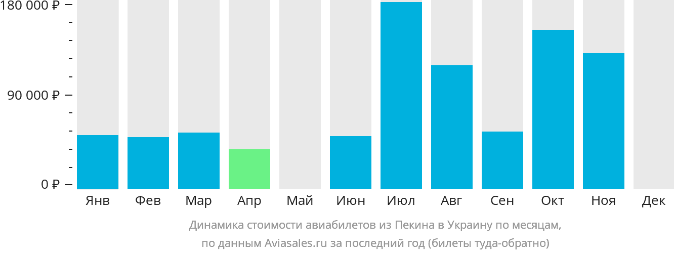 Динамика стоимости авиабилетов из Пекина в Украину по месяцам