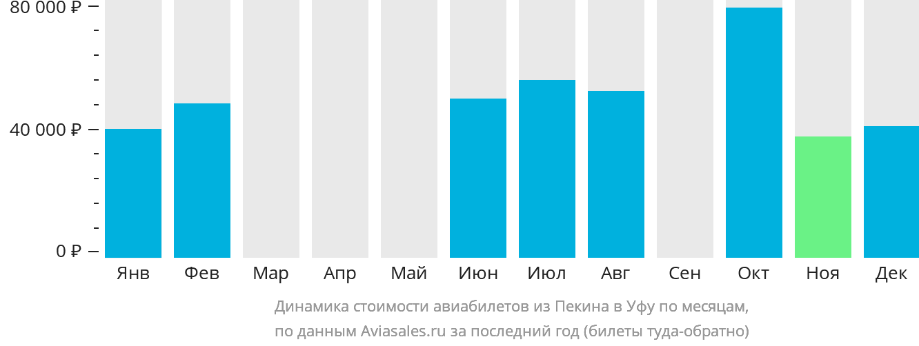 Динамика стоимости авиабилетов из Пекина в Уфу по месяцам