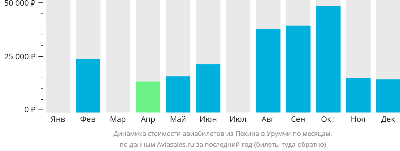 Динамика стоимости авиабилетов из Пекина в Урумчи по месяцам