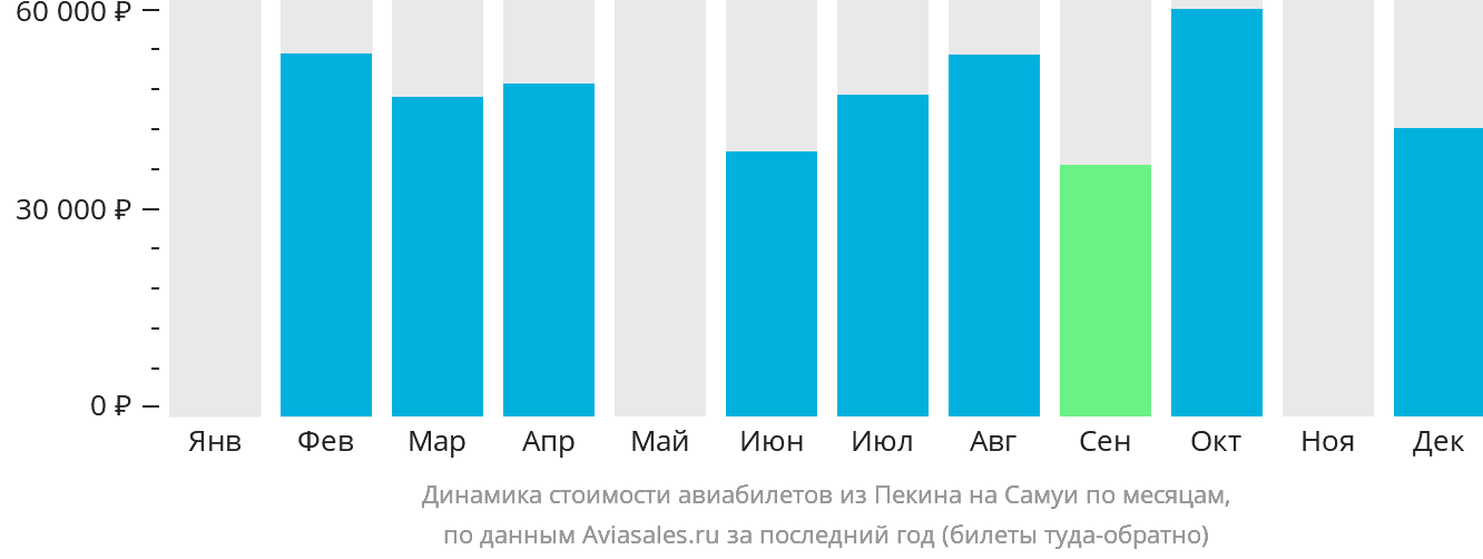 Динамика стоимости авиабилетов из Пекина на Самуй по месяцам