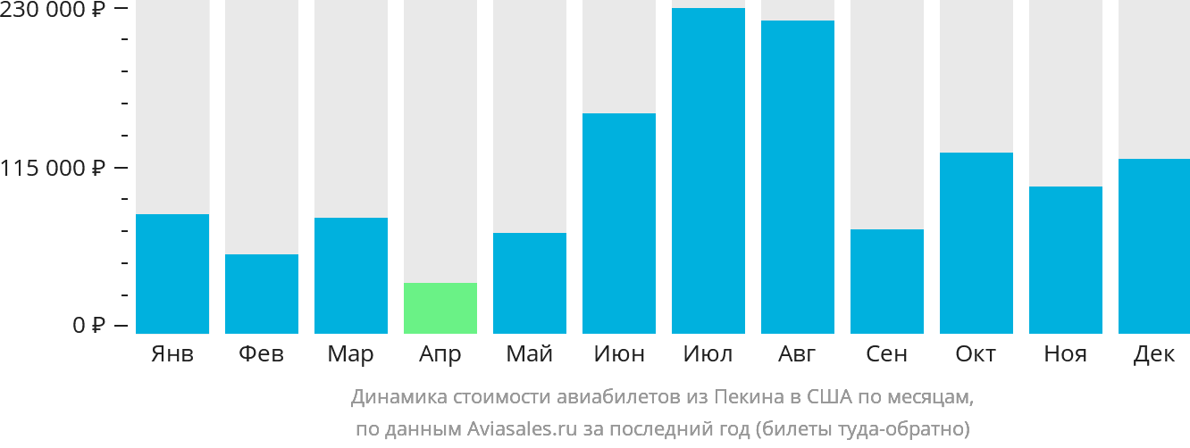 Динамика стоимости авиабилетов из Пекина в США по месяцам