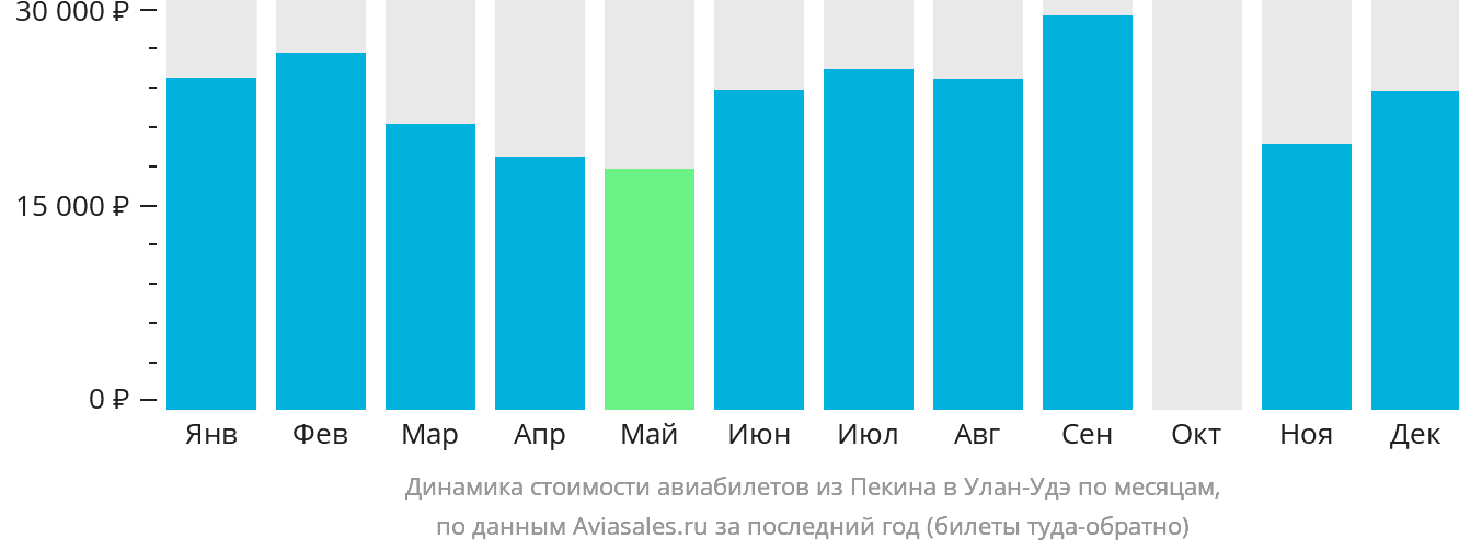 Динамика стоимости авиабилетов из Пекина в Улан-Удэ по месяцам