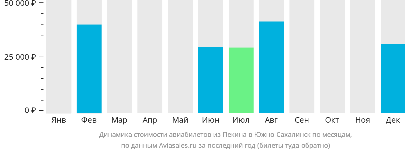 Динамика стоимости авиабилетов из Пекина в Южно-Сахалинск по месяцам
