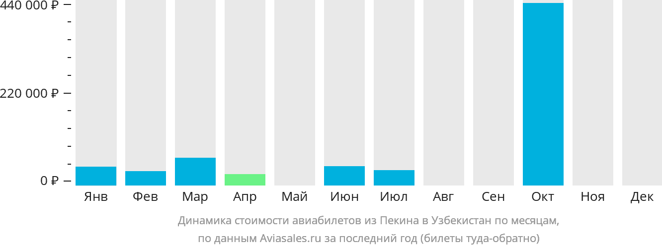 Динамика стоимости авиабилетов из Пекина в Узбекистан по месяцам