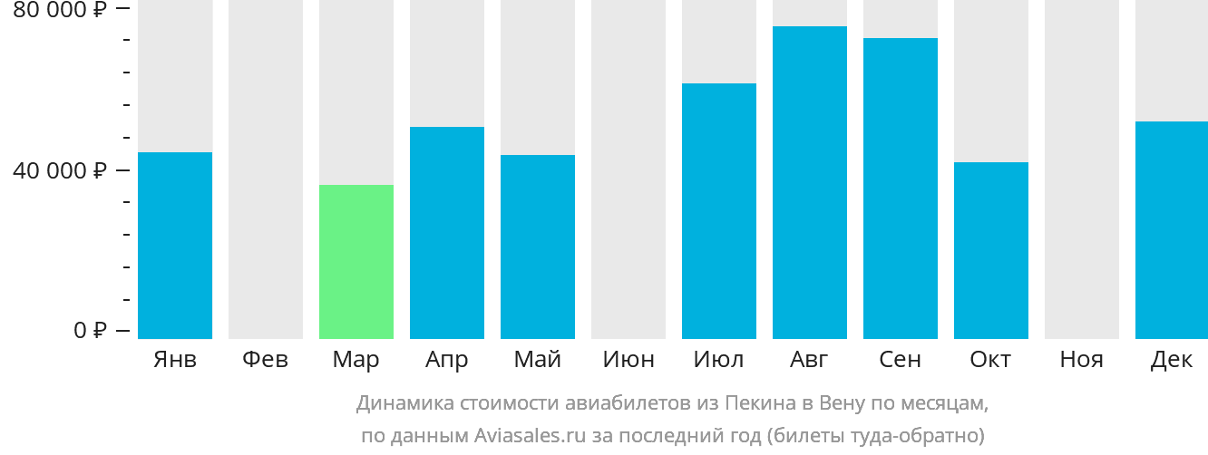 Динамика стоимости авиабилетов из Пекина в Вену по месяцам