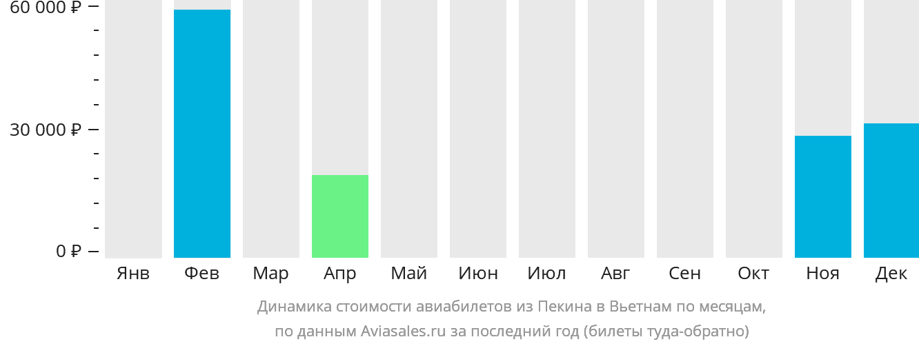 Динамика стоимости авиабилетов из Пекина в Вьетнам по месяцам