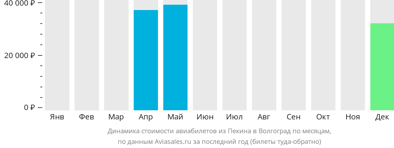Динамика стоимости авиабилетов из Пекина в Волгоград по месяцам