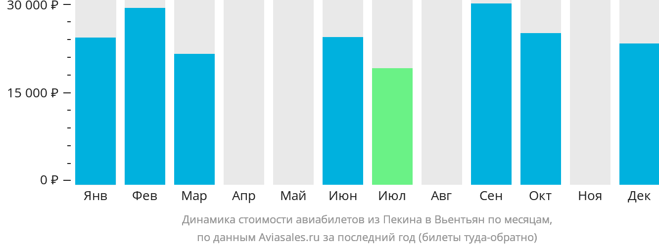 Динамика стоимости авиабилетов из Пекина в Вьентьян по месяцам