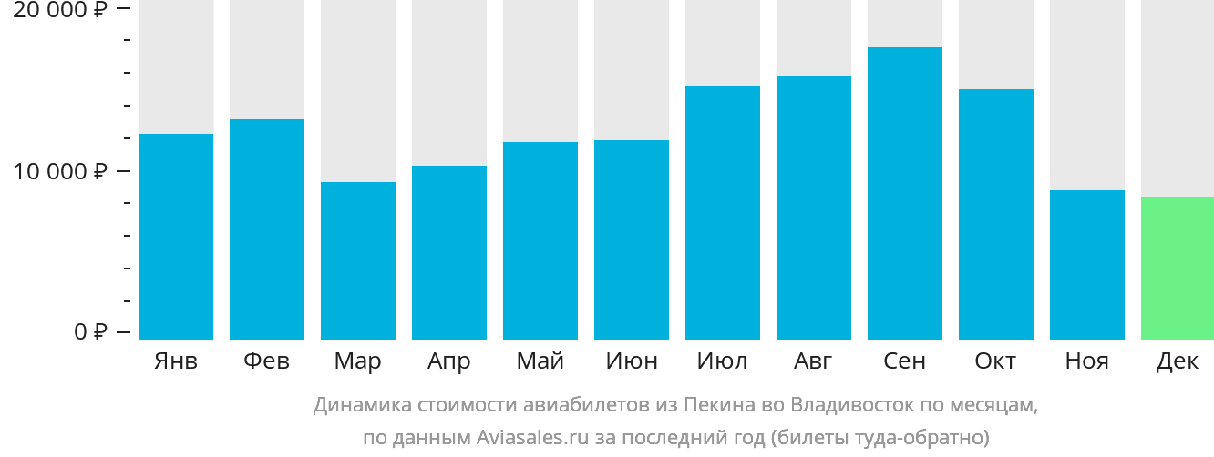 Динамика стоимости авиабилетов из Пекина во Владивосток по месяцам