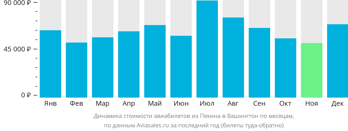 Динамика стоимости авиабилетов из Пекина в Вашингтон по месяцам