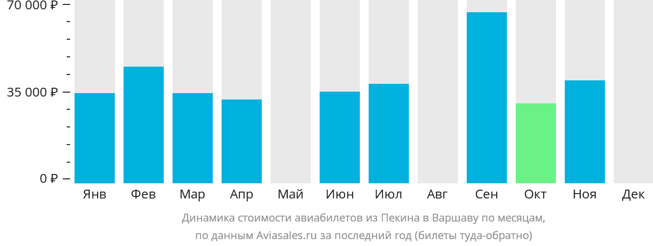 Динамика стоимости авиабилетов из Пекина в Варшаву по месяцам