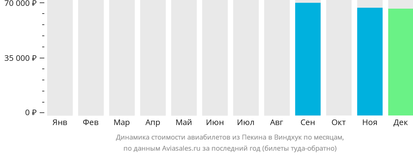 Динамика стоимости авиабилетов из Пекина в Виндхук по месяцам