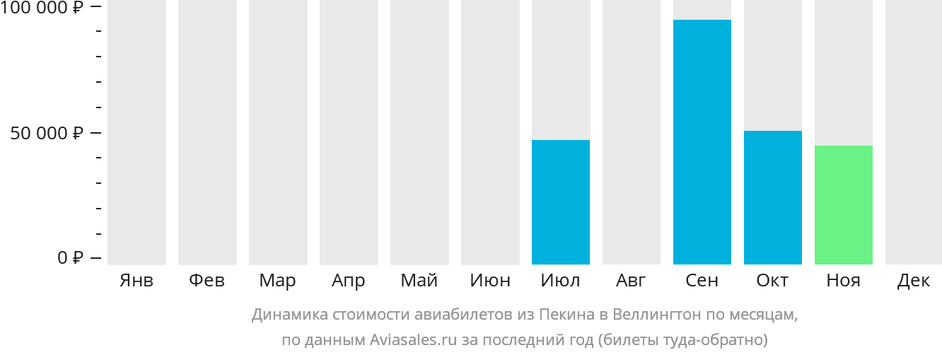 Динамика стоимости авиабилетов из Пекина в Веллингтон по месяцам