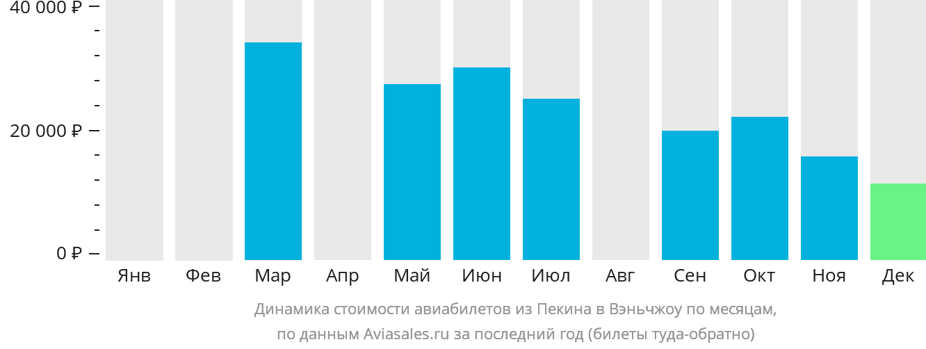 Динамика стоимости авиабилетов из Пекина в Вэньчжоу по месяцам