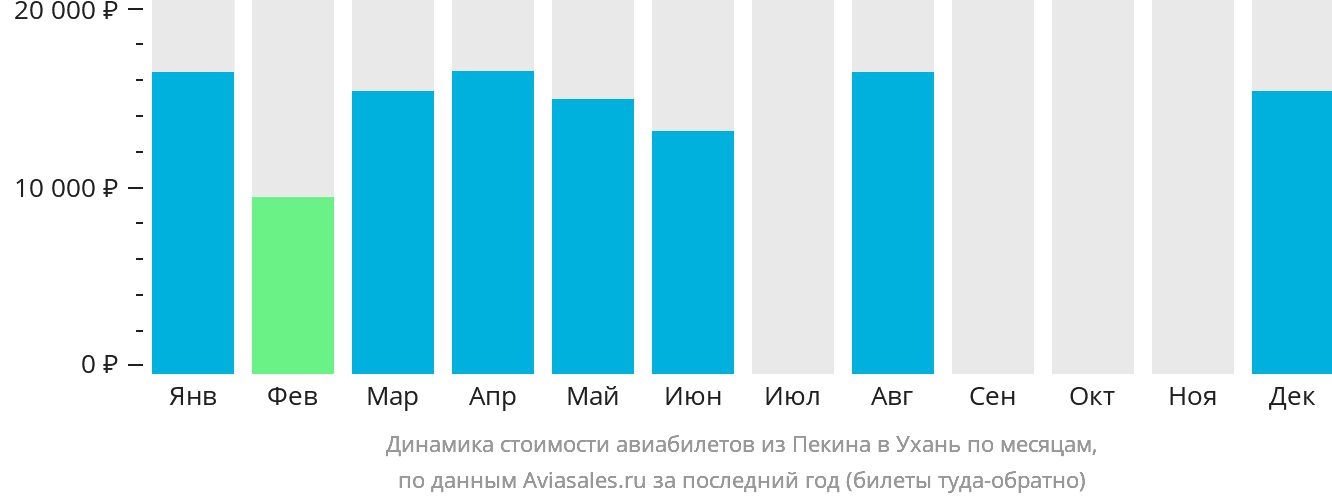 Динамика стоимости авиабилетов из Пекина в Ухань по месяцам