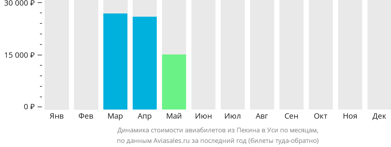 Динамика стоимости авиабилетов из Пекина в Уси по месяцам