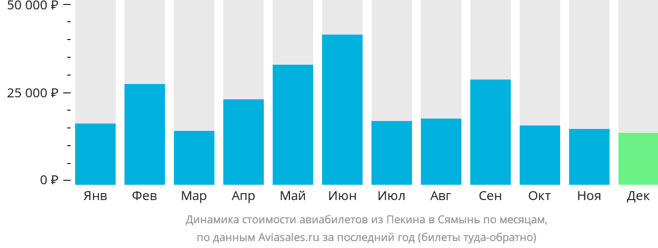 Динамика стоимости авиабилетов из Пекина в Сямынь по месяцам