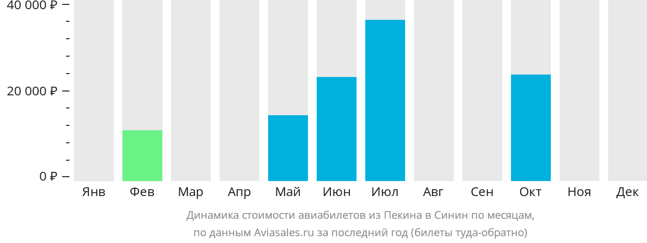 Динамика стоимости авиабилетов из Пекина в Синин по месяцам