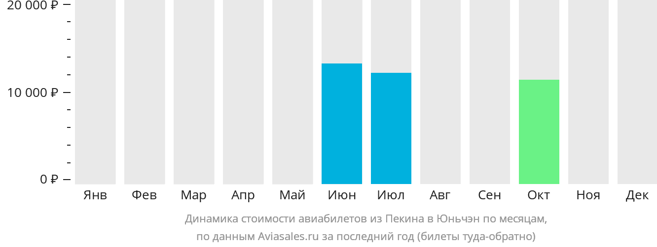 Динамика стоимости авиабилетов из Пекина в Юньчэн по месяцам