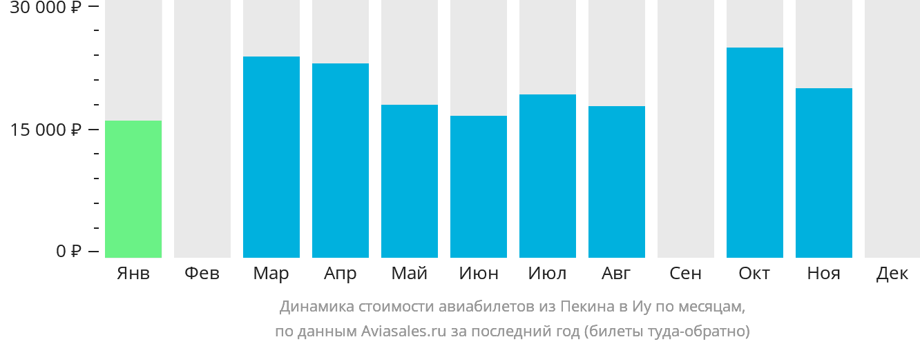Динамика стоимости авиабилетов из Пекина в Иу по месяцам