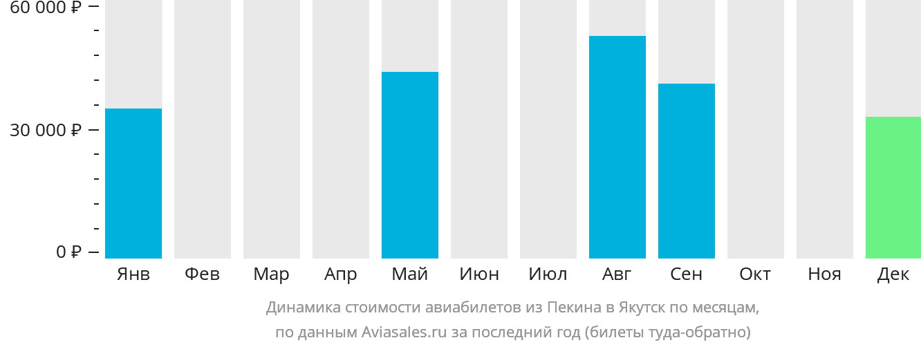 Динамика стоимости авиабилетов из Пекина в Якутск по месяцам