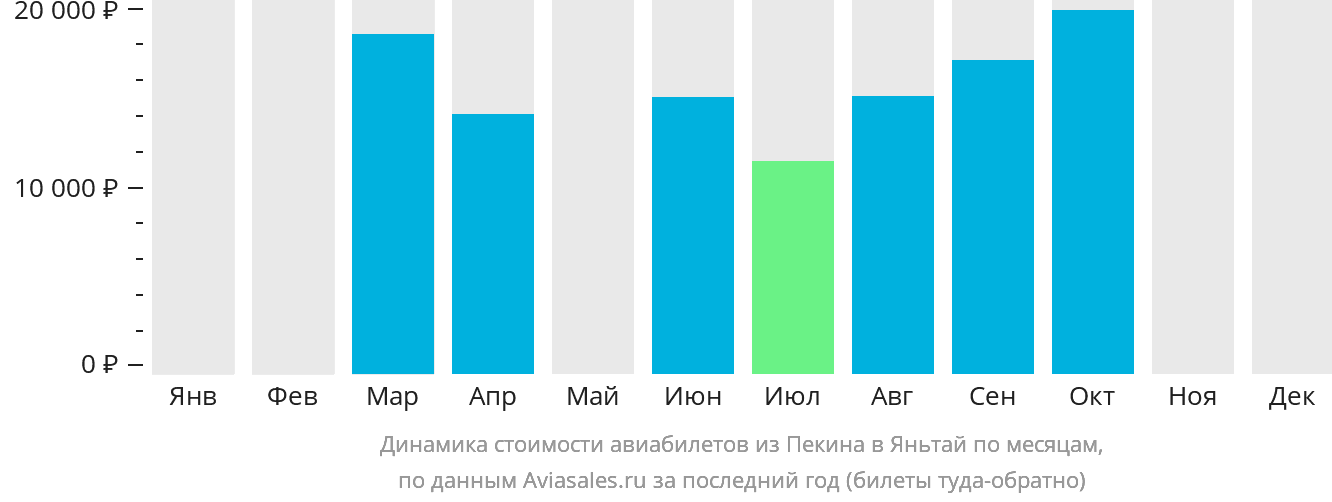 Динамика стоимости авиабилетов из Пекина в Яньтай по месяцам