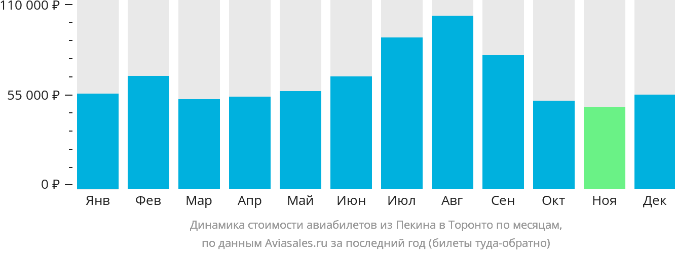 Динамика стоимости авиабилетов из Пекина в Торонто по месяцам