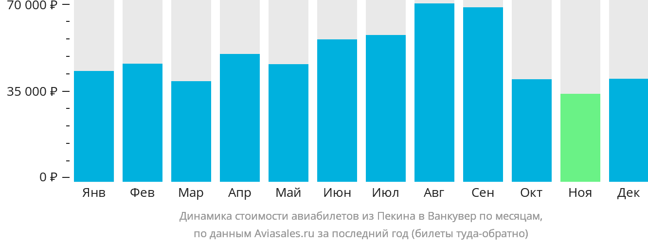 Динамика стоимости авиабилетов из Пекина в Ванкувер по месяцам